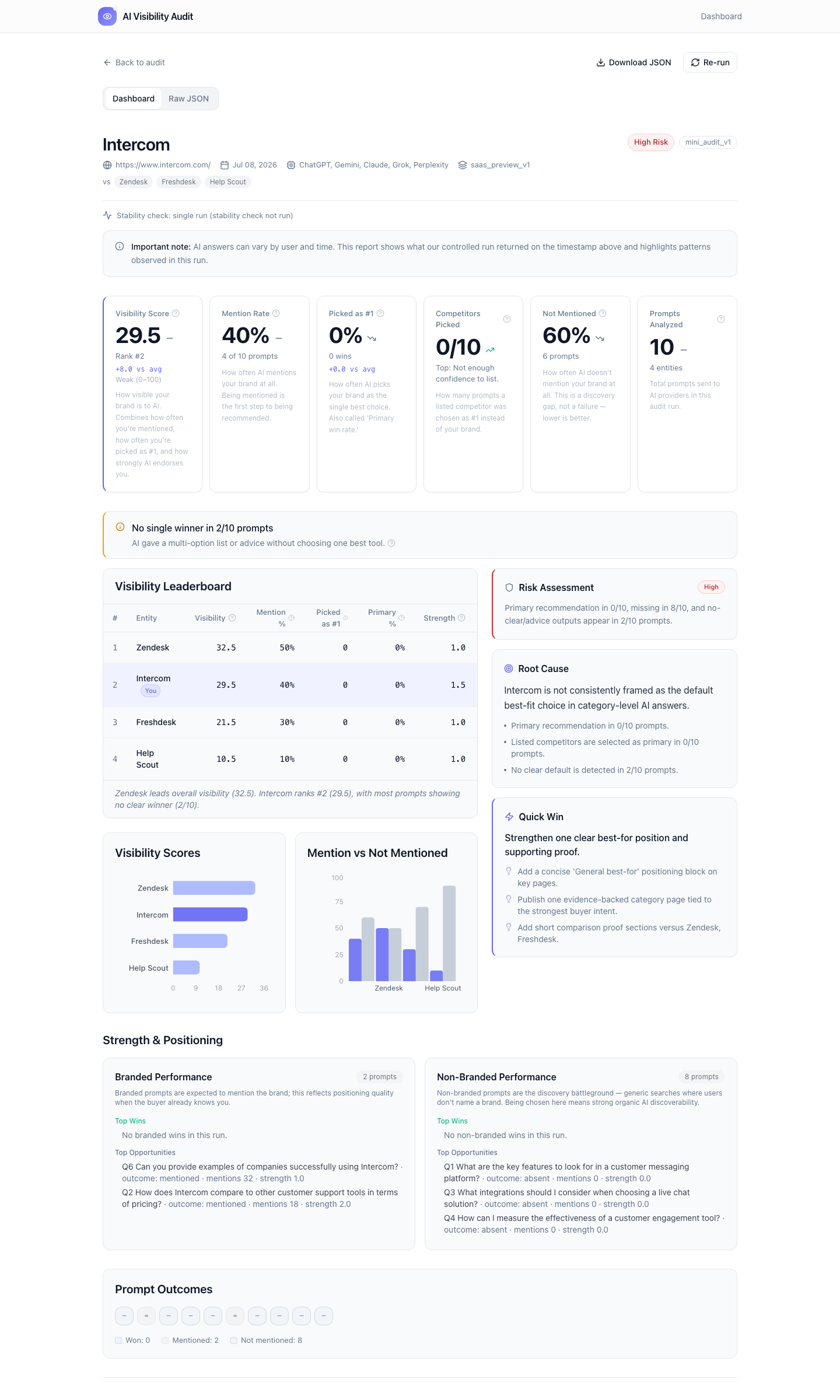 QueryArc AI visibility audit for Intercom — scorecard, visibility leaderboard, risk assessment, root cause and quick win